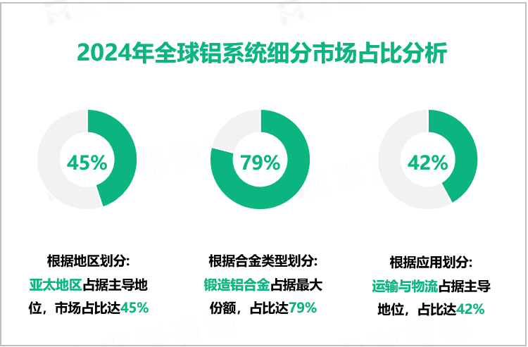 2024年全球铝系统细分市场占比分析