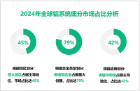 2024年全球铝系统市场规模为1837.6亿美元，运输与物流领域占42%