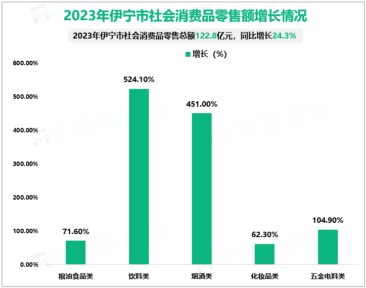 2023年伊宁市社会消费品零售额增长情况