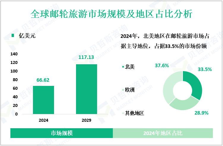 全球邮轮旅游市场规模及地区占比分析