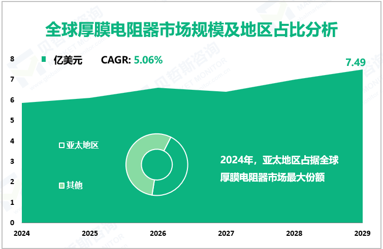 全球厚膜电阻器市场规模及地区占比分析