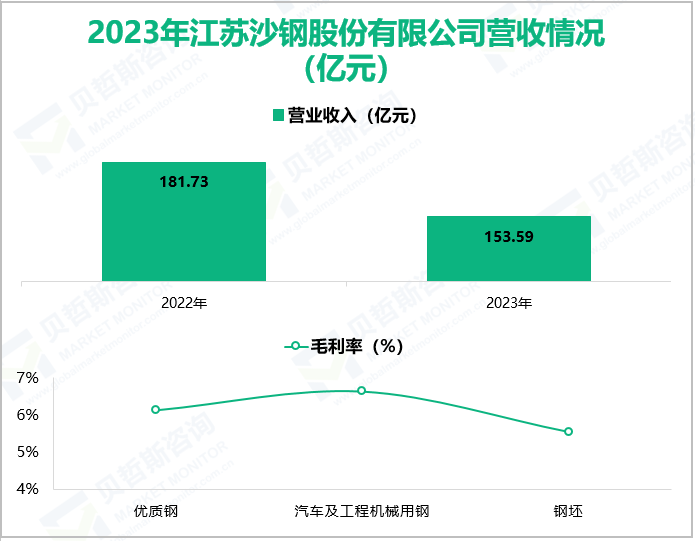 2023年江苏沙钢股份有限公司营收情况(亿元)