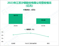 沙钢股份聚焦于钢铁行业，其营收在2023年为153.59亿元