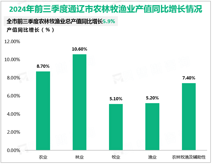 2024年前三季度通辽市农林牧渔业产值同比增长情况