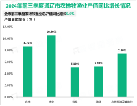 2024年前三季度通辽市实现地区生产总值1085.1亿元，同比增长3.9%