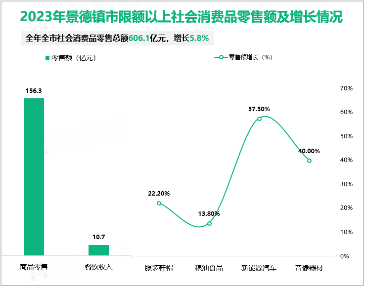 2023年景德镇市限额以上社会消费品零售额及增长情况