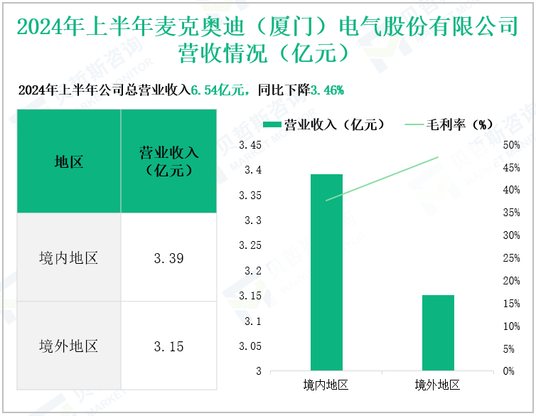 2024年上半年麦克奥迪(厦门)电气股份有限公司营收情况(亿元)