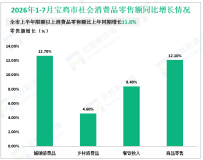 2026年1-7月宝鸡市限额以上消费品零售额比上年同期增长11.8%