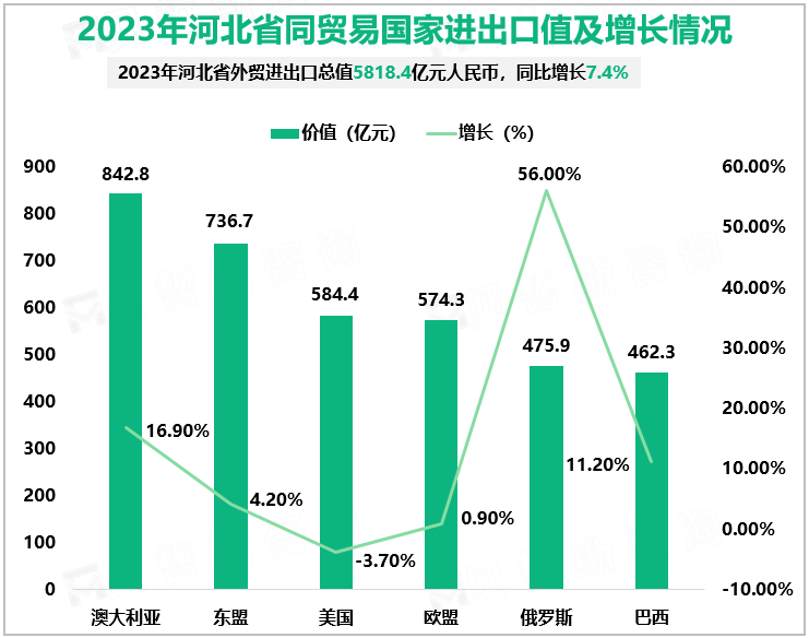 2023年河北省同贸易国家进出口值及增长情况