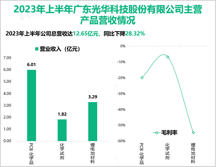 2023年上半年广东光华科技股份有限公司主营产品营收情况