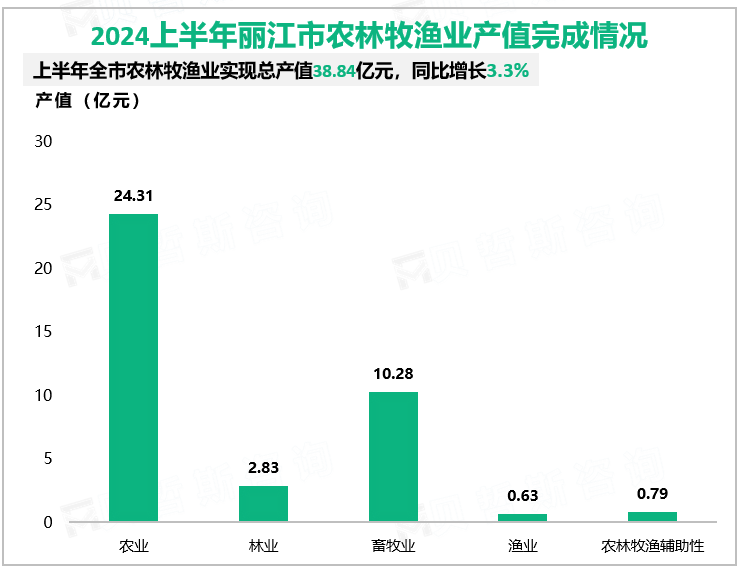 2024上半年丽江市农林牧渔业产值及同比增长情况