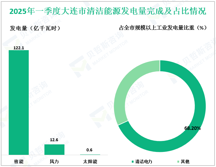 2025年一季度大连市清洁能源发电量完成及占比情况