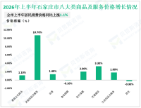 2026年上半年石家庄市社会消费品零售总额1299.7亿元，同比增长3.9%
