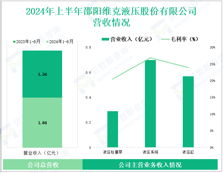 2024年上半年邵阳维克液压股份有限公司营收情况