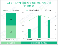 邵阳液压专注于液压产品领域，其营收在2024年上半年为1.64亿元