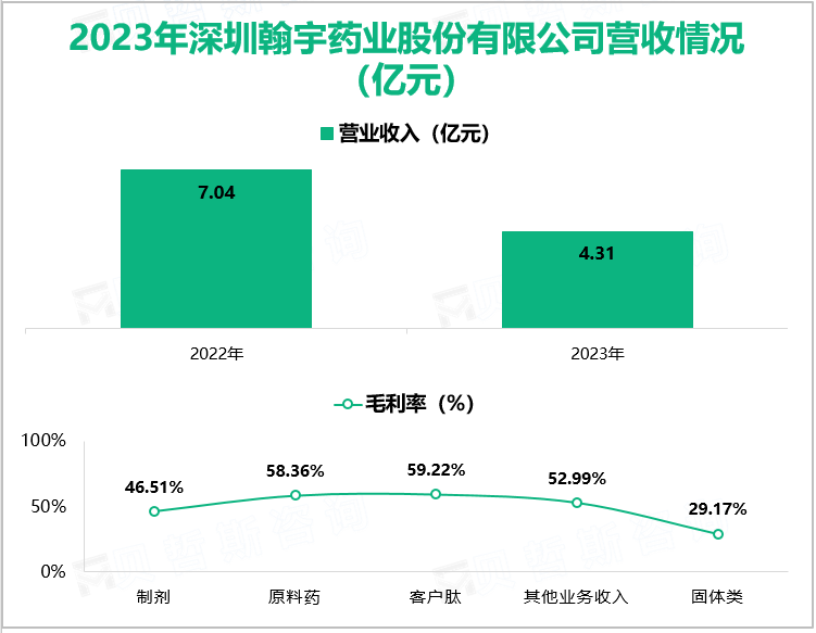 2023年深圳翰宇药业股份有限公司营收情况(亿元)