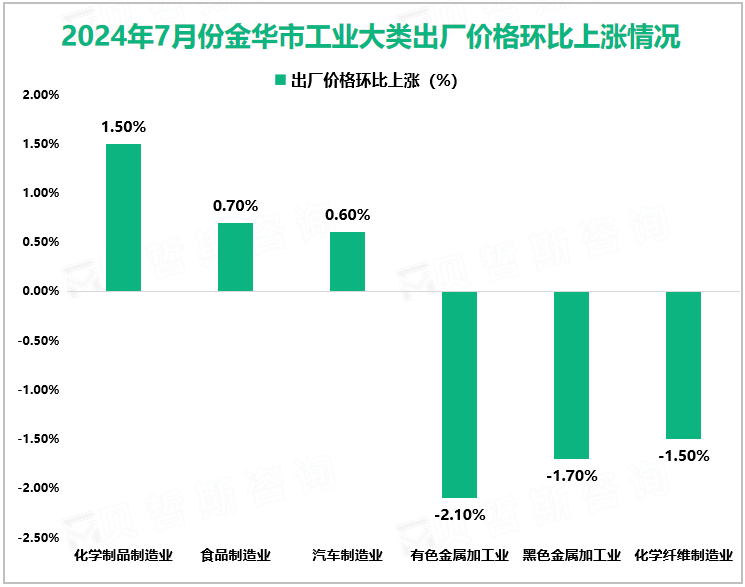 2024年7月份金华市工业大类出厂价格环比上涨情况