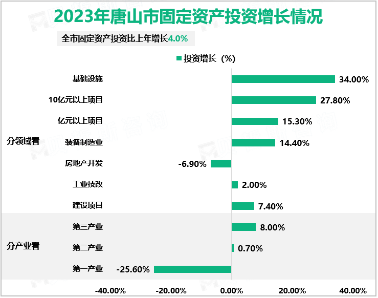 2023年唐山市固定资产投资增长情况