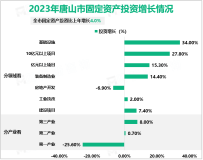 2023年唐山市服务业增加值比上年增长5.7%