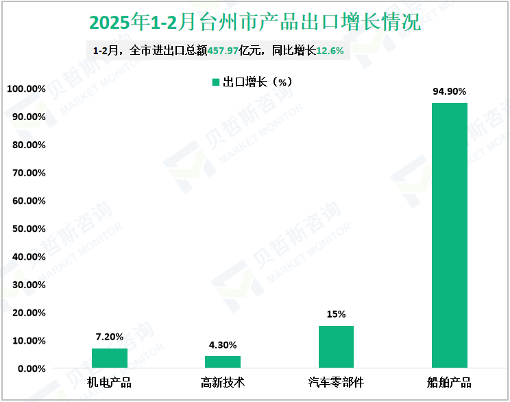 2025年1-2月台州市产品出口增长情况