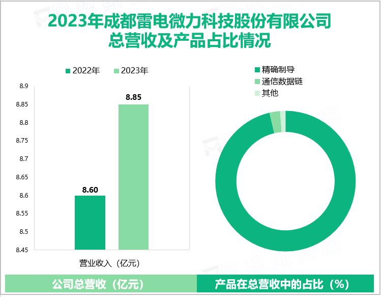 2023年成都雷电微力科技股份有限公司总营收及产品占比情况