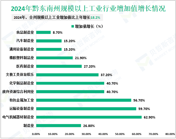 2024年黔东南州规模以上工业行业增加值增长情况