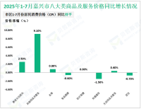 2025年1-7月嘉兴市规模以上工业增加值1643.98亿元，同比增长5.0%