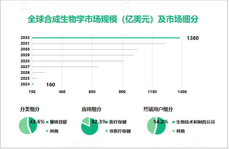 全球合成生物学市场规模（亿美元）及市场细分