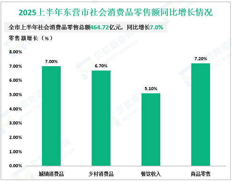 2025上半年东营市社会消费品零售额同比增长情况