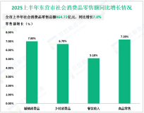 2025上半年东营市社会消费品零售总额464.72亿元，同比增长7.0%