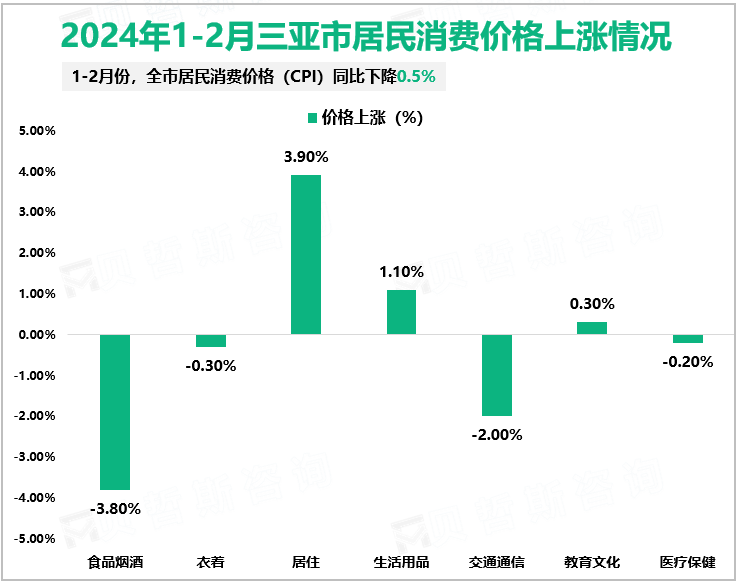 2024年1-2月三亚市居民消费价格上涨情况