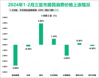 2024年1-2月三亚市规模以上工业总产值14.50亿元，同比增长31.6%