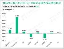 2025年1-10月龙岩市固定资产投资同比下降0.2%