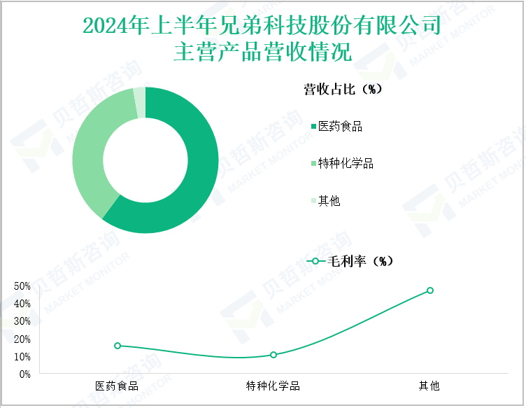 2024年上半年兄弟科技股份有限公司主营产品营收情况