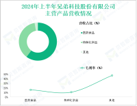兄弟科技深耕医药食品及特种化学品领域，其营收在2024年上半年为17.51亿元