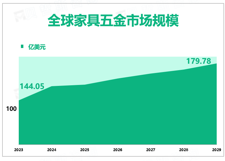 全球家具五金市场规模