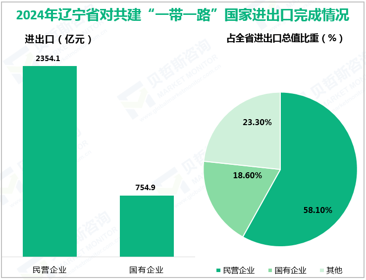 2024年辽宁省对共建“一带一路”国家进出口完成情况