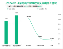 2024年1-4月舟山市社会消费品零售总额191.3亿元，同比增长7.4%