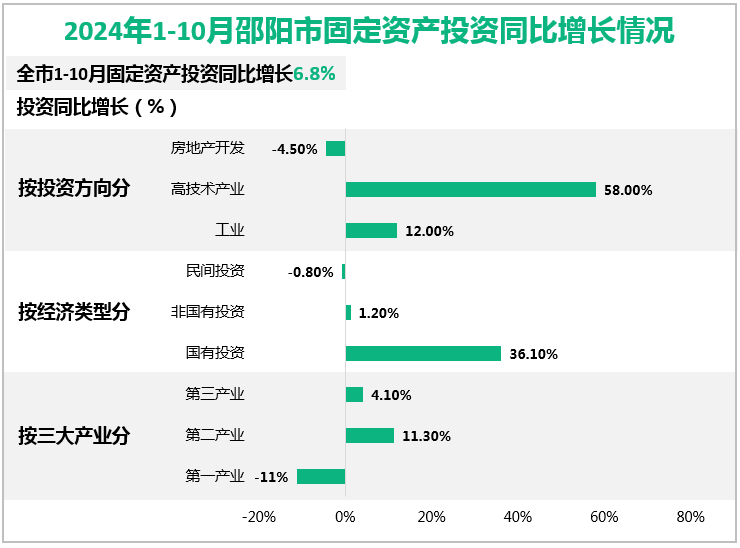 2024年1-10月邵阳市固定资产投资同比增长情况