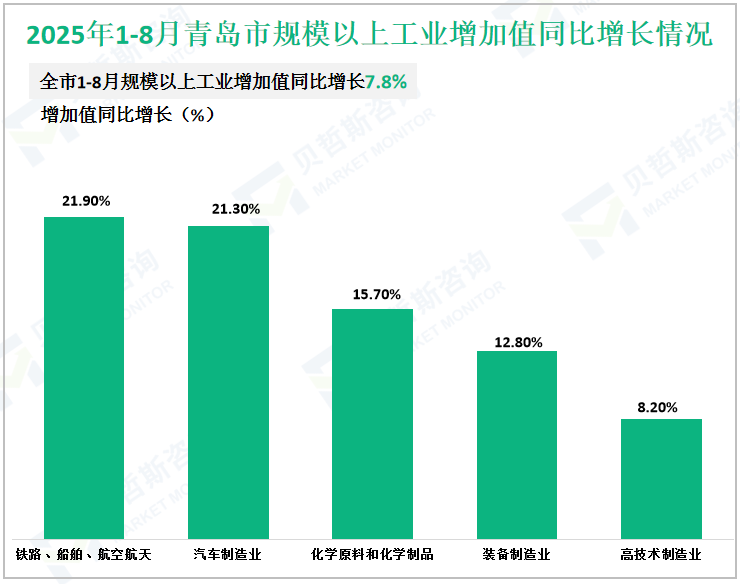 2025年1-8月青岛市规模以上工业增加值同比增长情况