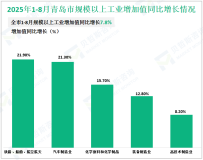 2025年1-8月份青岛市规模以上工业增加值同比增长7.8%