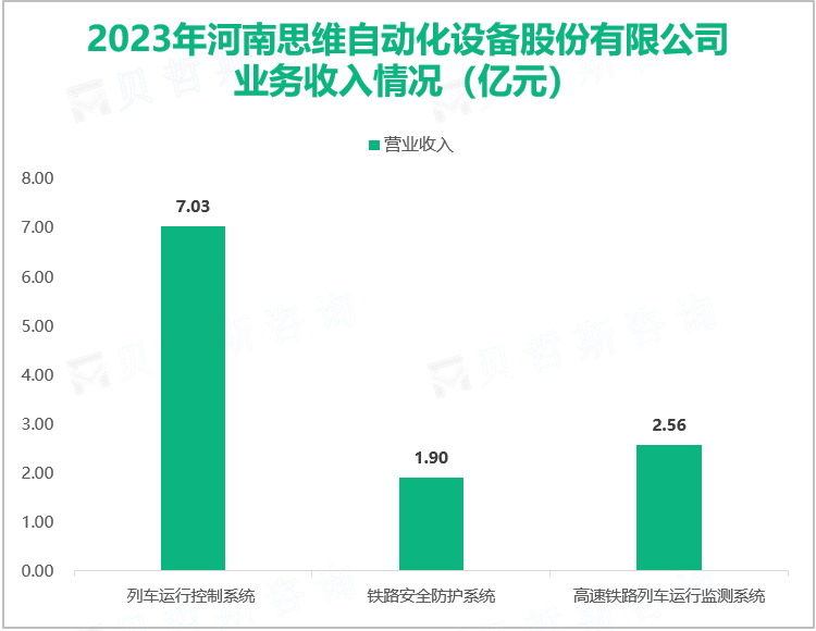 2023年河南思维自动化设备股份有限公司业务收入情况（亿元）