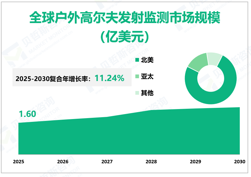 全球户外高尔夫发射监测市场规模 （亿美元）