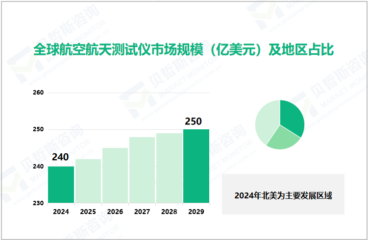 全球航空航天测试仪市场规模（亿美元）及地区占比