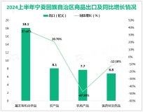 2024上半年银川市外贸进出口总值58.1亿元，下降20.6%