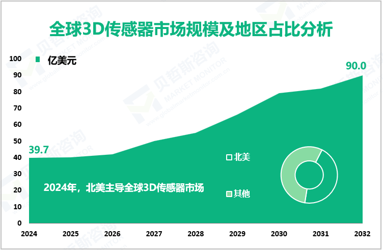 全球3D传感器市场规模及地区占比分析