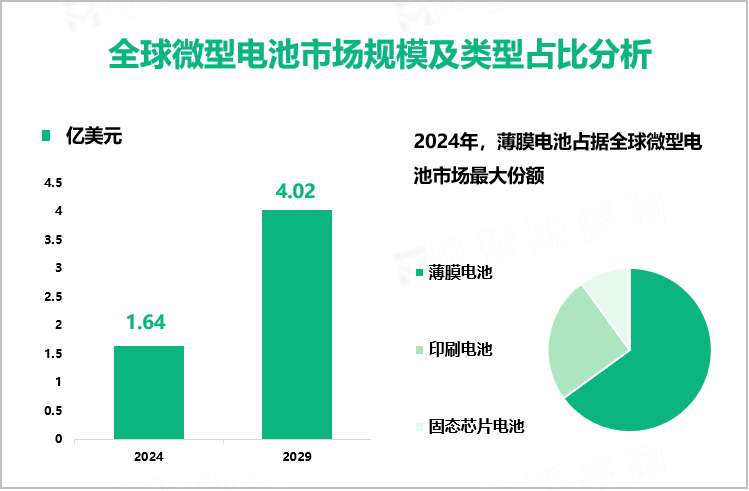 全球微型电池市场规模及类型占比分析