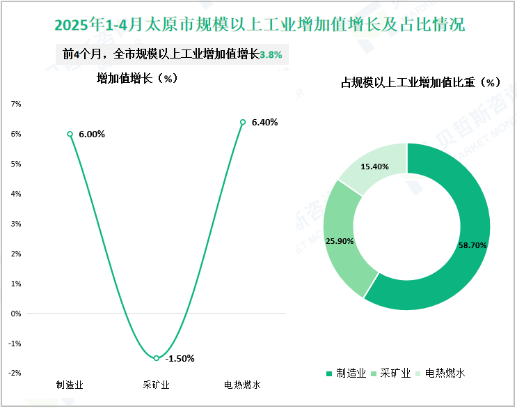 2025年1-4月太原市规模以上工业增加值增长及占比情况