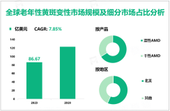 老年性黄斑变性（AMD）行业现状：2023年全球市场规模为86.67亿美元