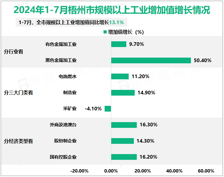 2024年1-7月梧州市规模以上工业增加值增长情况